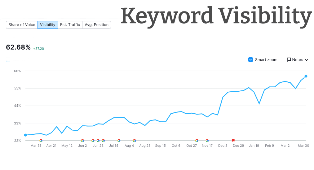 Keyword Visibility