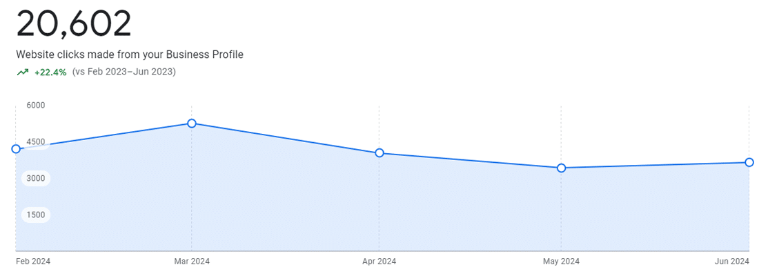 Graph showing 20,602 website clicks made from the Business Profile from February 2024 to June 2024, with a 22.4% increase compared to the previous period. The graph illustrates monthly trends in website clicks, peaking in March 2024.