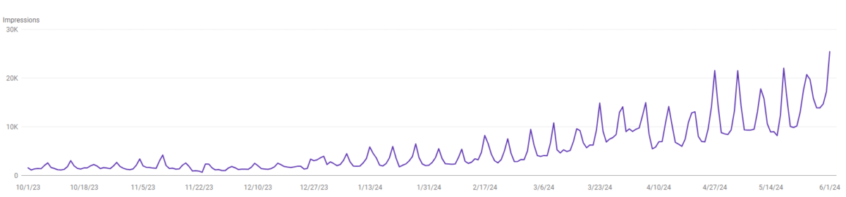 Organic Search Impressions on Google