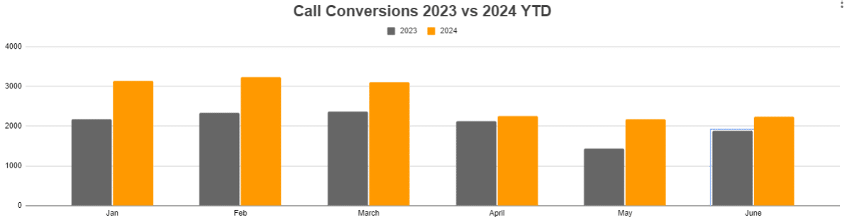 Phone Call Conversions Year Over Year
