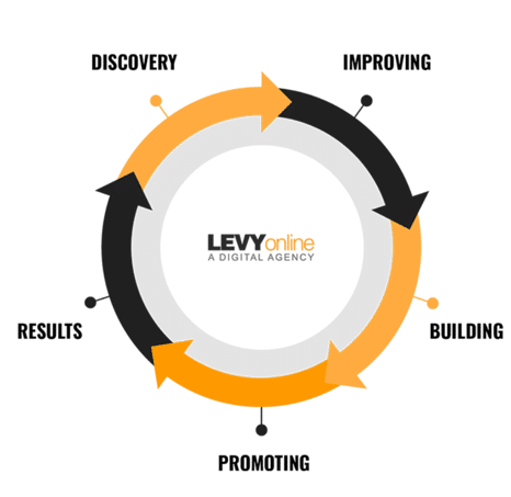SEO for Franchises graph showing a circle that reads:
Discovery
Improving
Building
Promoting
Results