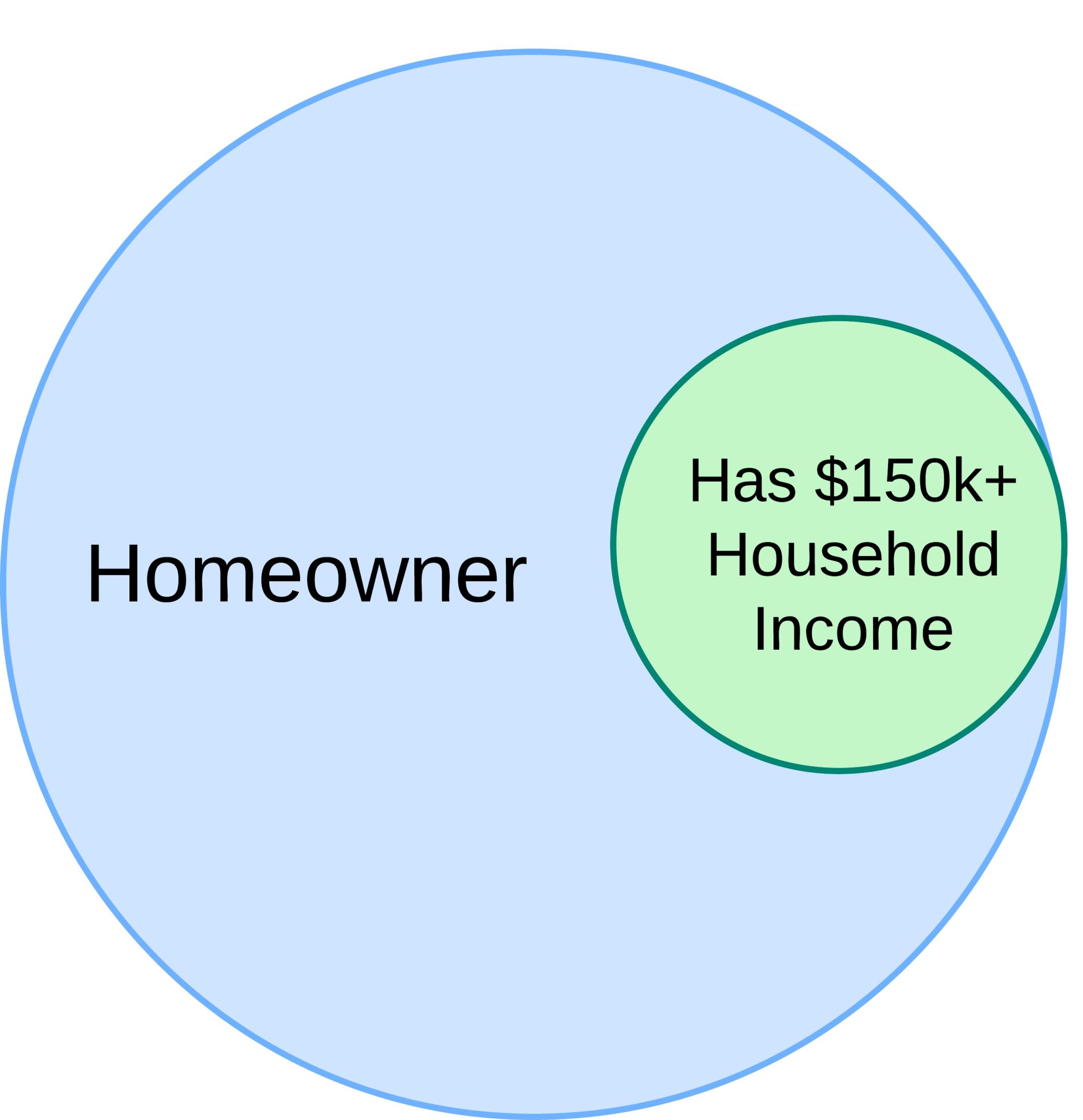 Venn diagram illustrating homeowners with $150k+ household income, showcasing strategies for defining a better audience in targeted marketing.