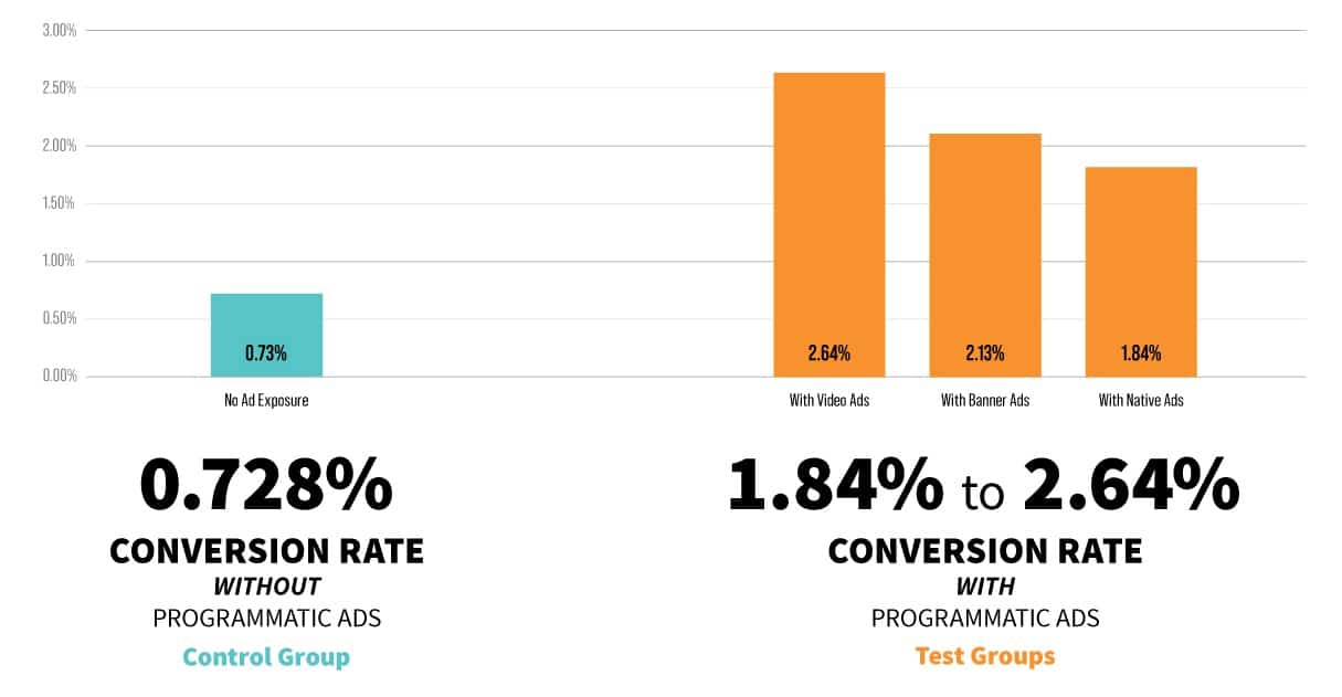 programmatic ads increase the conversion rate of organic search traffic