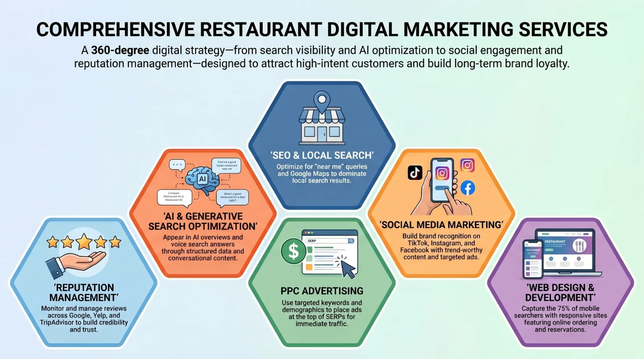 nfographic showing comprehensive restaurant digital marketing services such as SEO and local search, AI and generative search optimization, social media marketing, PPC advertising, web design and development, and reputation management.