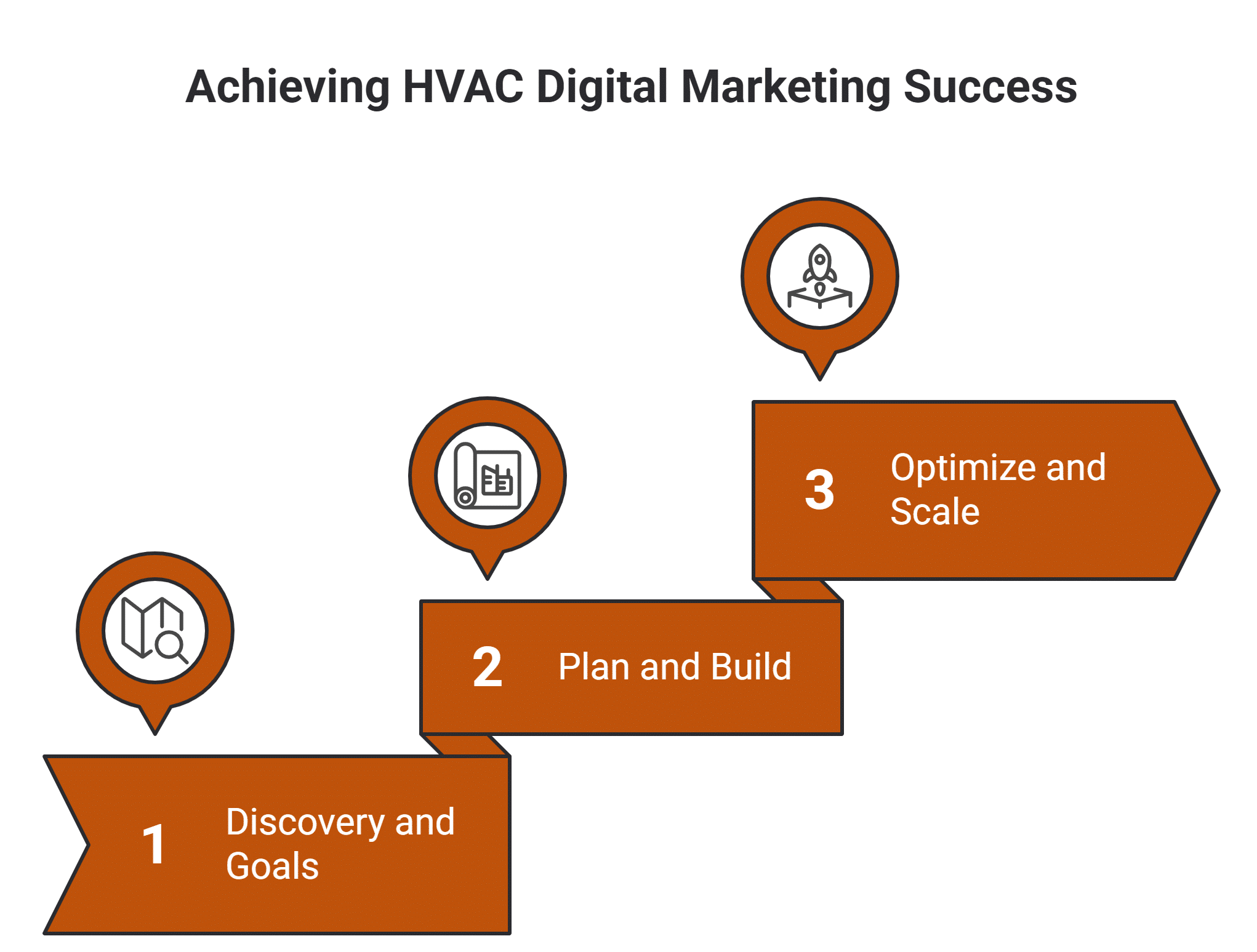 Three-step HVAC digital marketing process infographic showing discovery and goals, plan and build, and optimize and scale
