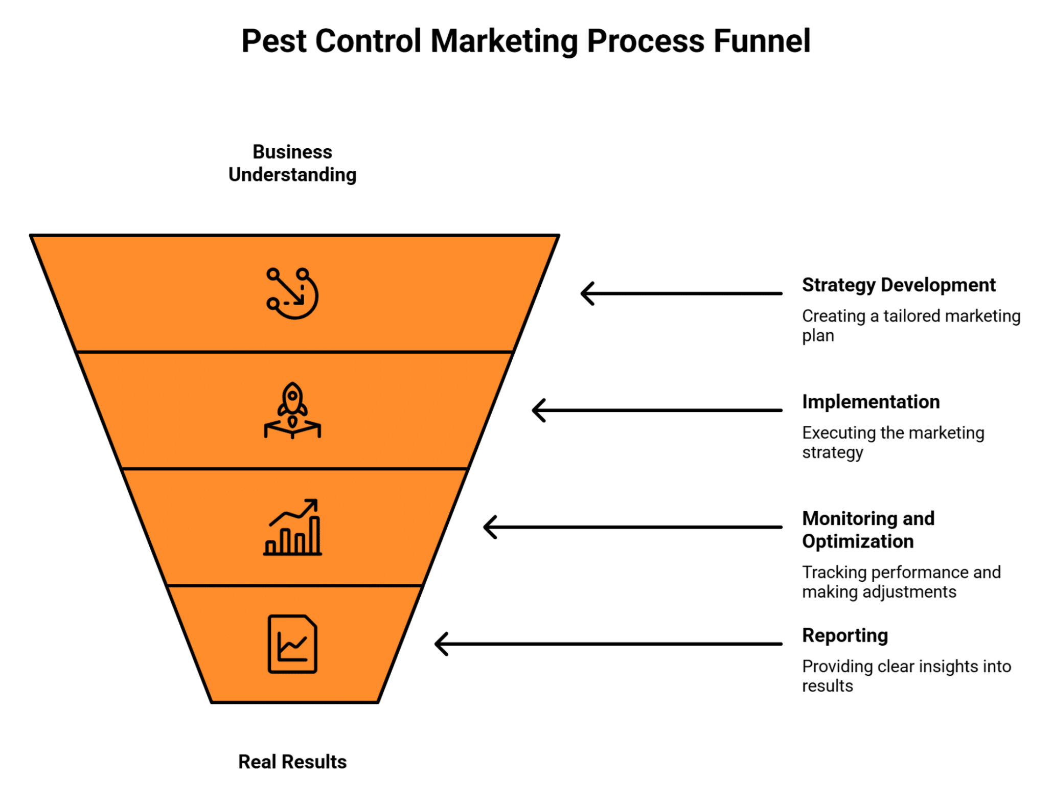 Infographic showing the pest control marketing process funnel, starting with business understanding and strategy development, followed by implementation, monitoring and optimization, reporting, and real results.