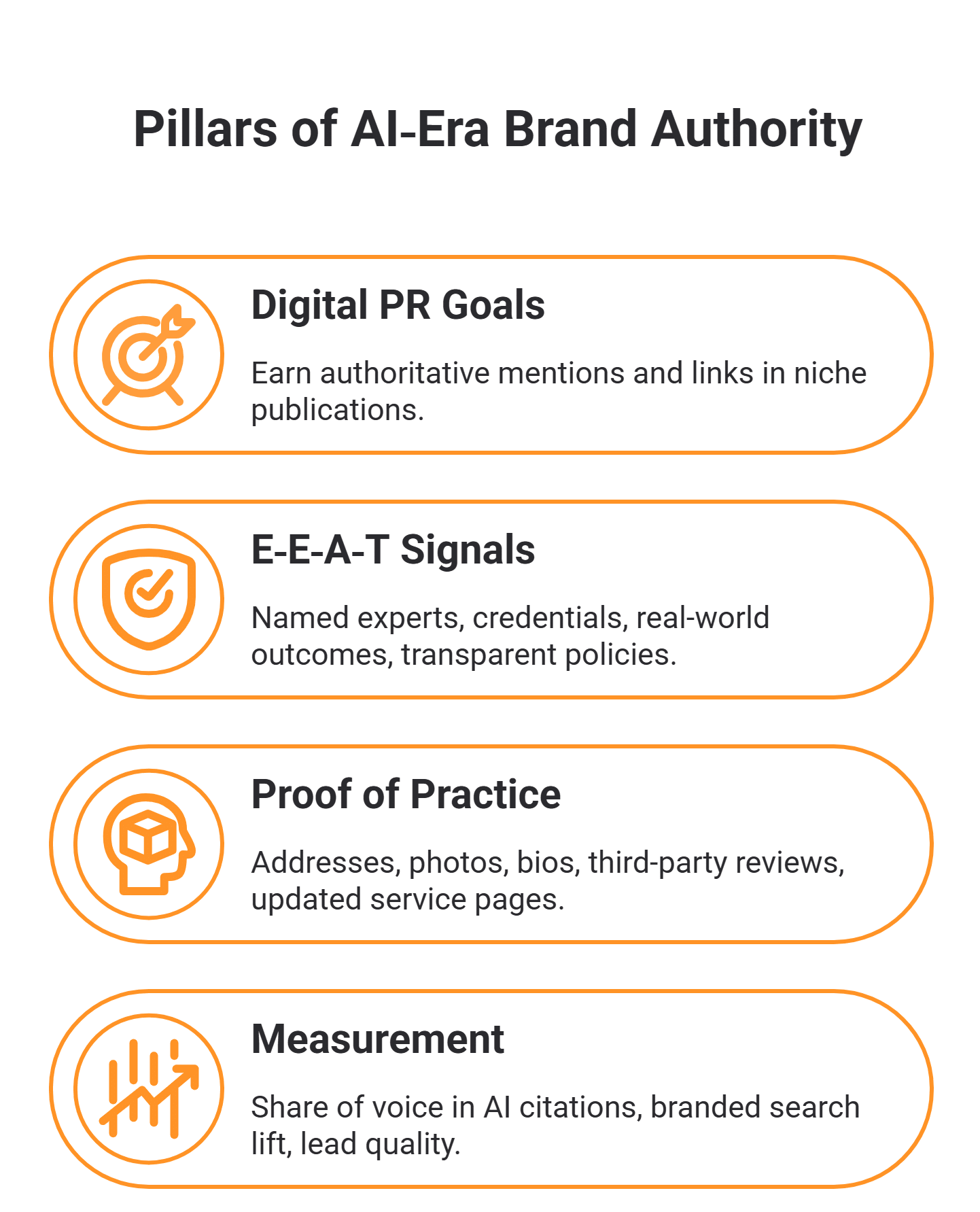 Infographic showing the four pillars of AIโera brand authority: digital PR goals, EโEโAโT signals, proof of practice, and performance measurement.