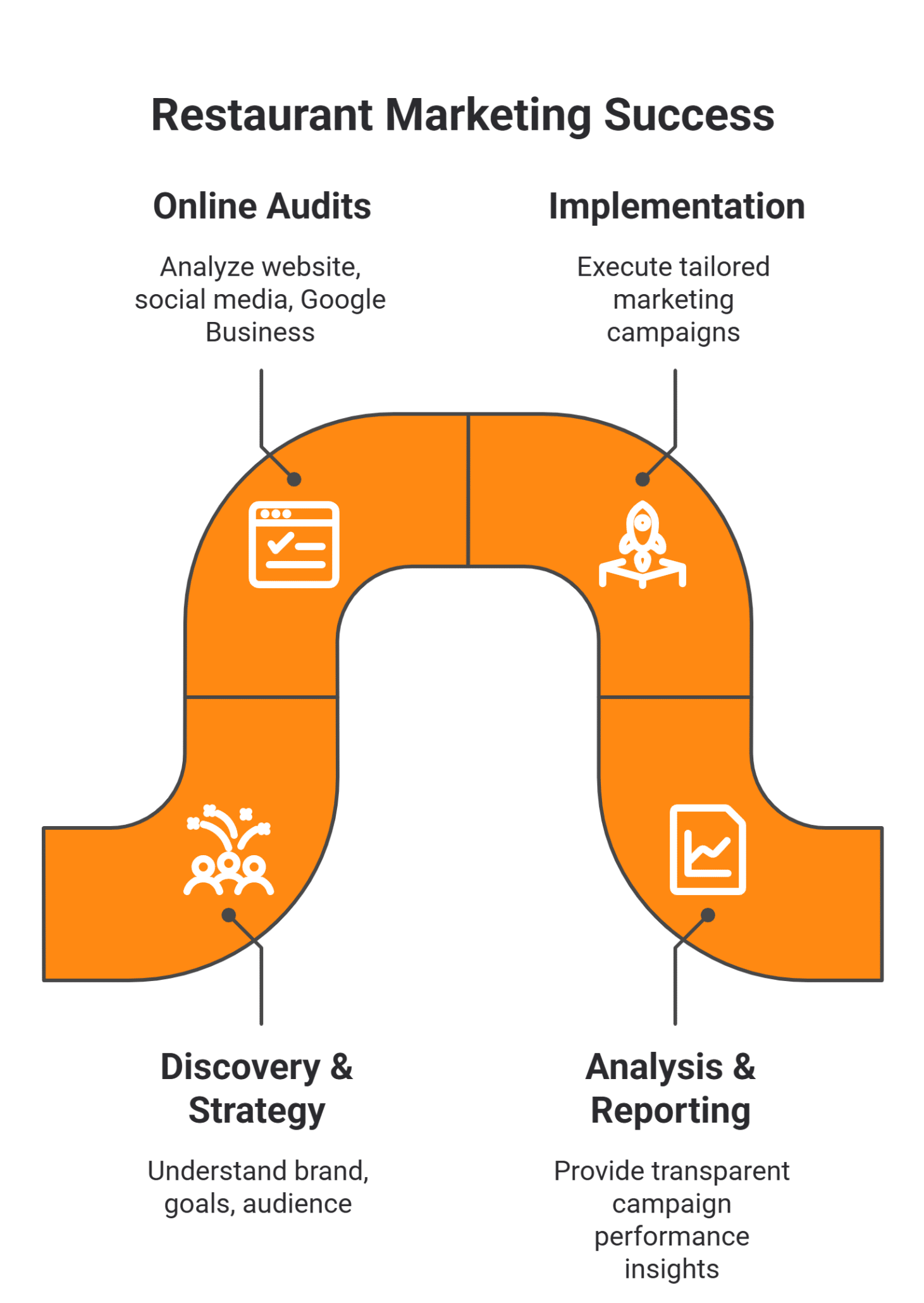 Infographic showing the restaurant marketing success process including discovery and strategy, online audits, marketing implementation, and analysis and reporting.