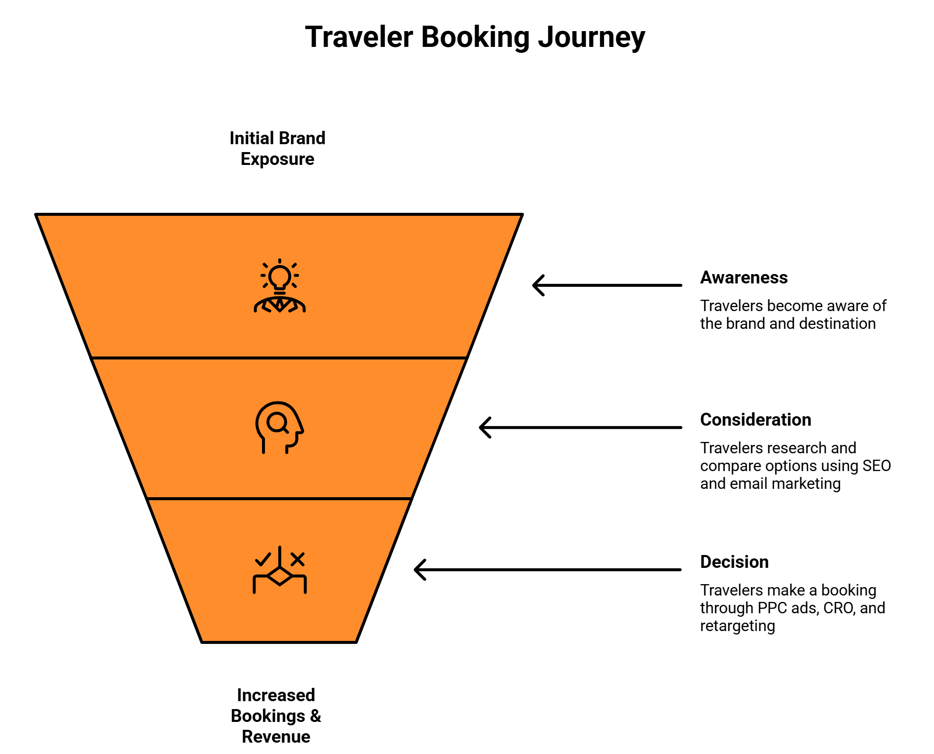 Infographic showing the traveler booking journey funnel with stages of awareness, consideration, and decision leading to increased bookings and revenue.