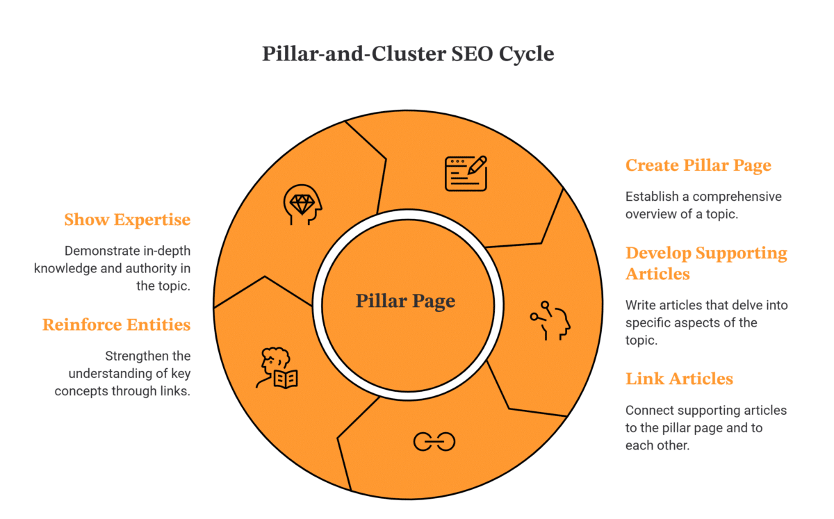 Infographic showing the pillar-and-cluster SEO cycle with pillar pages, supporting articles, internal linking, and topical authority structure.