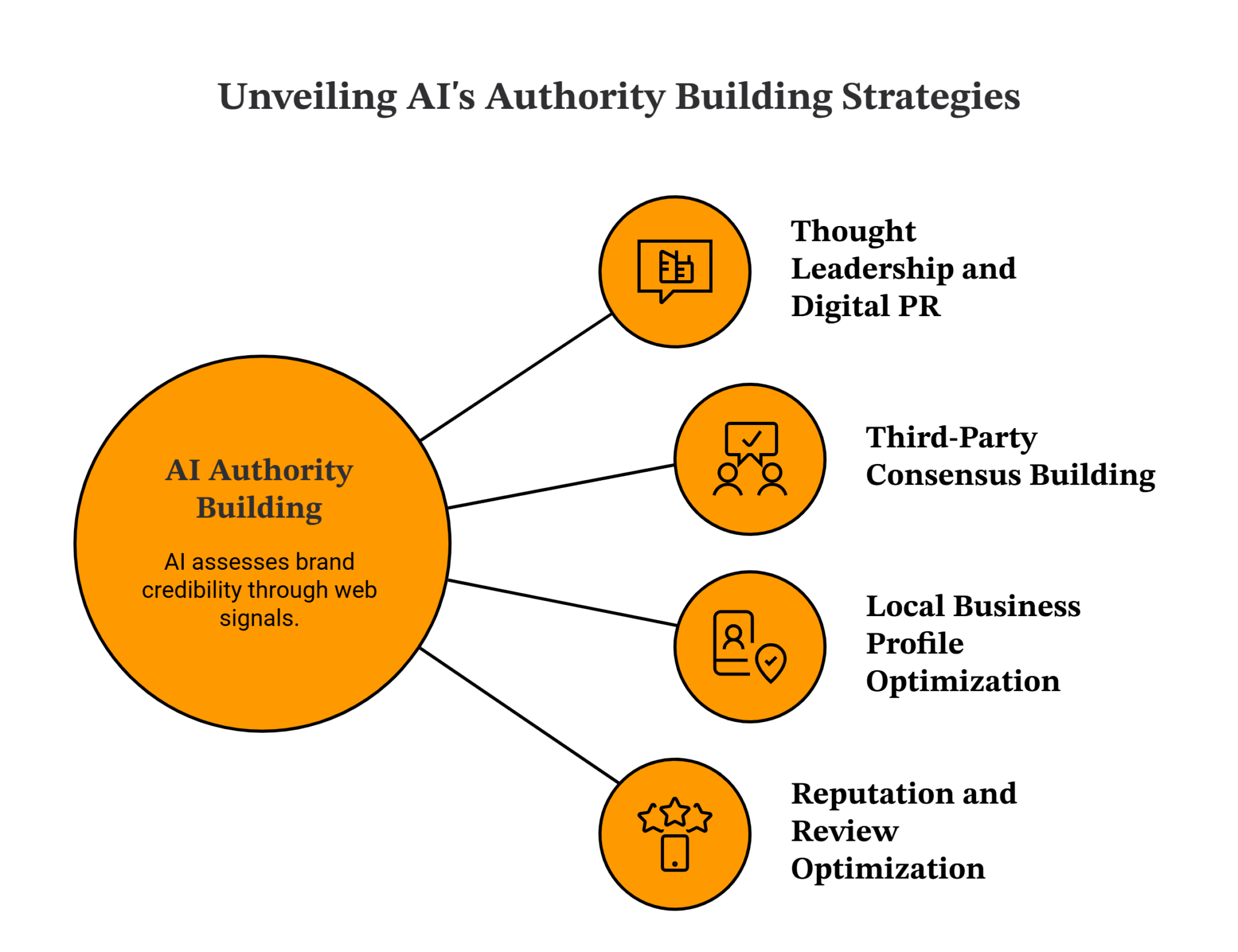 AI authority building infographic showing thought leadership, digital PR, third-party consensus building, local business profile optimization, and reputation management strategies.