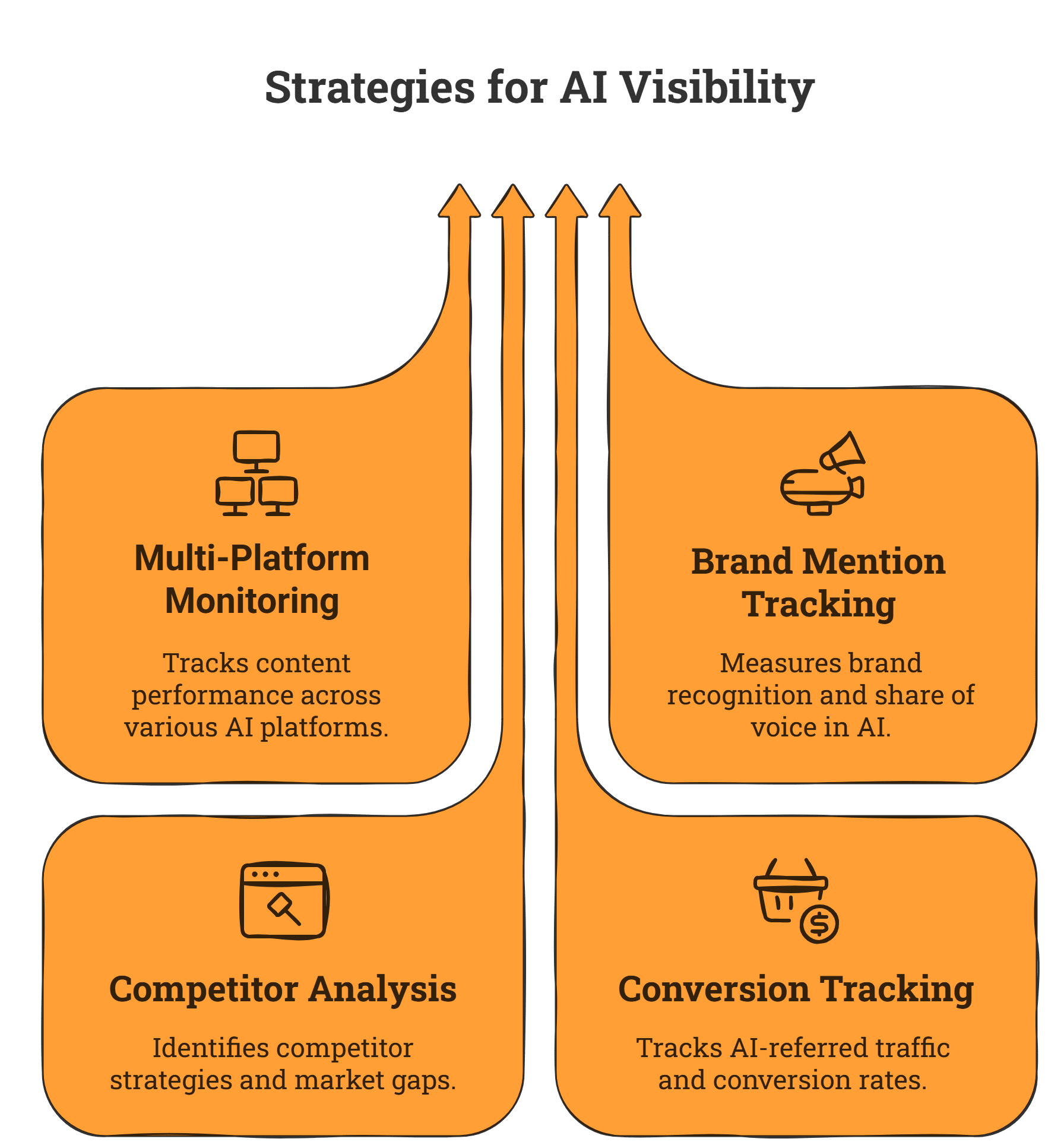 AI visibility strategies infographic showing multi-platform monitoring, brand mention tracking, competitor analysis, and conversion tracking for answer engine optimization.