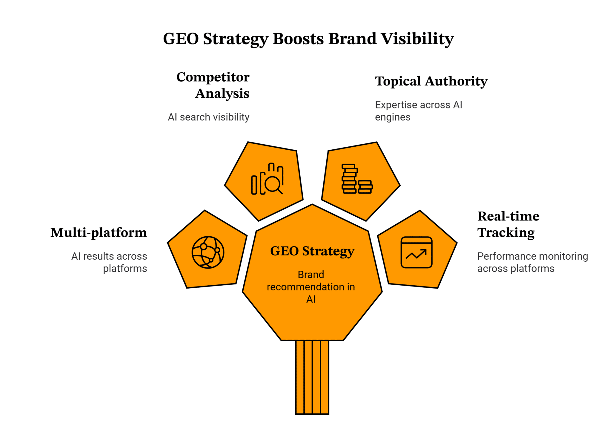 Infographic showing how a GEO strategy improves brand visibility through competitor analysis, topical authority, multi-platform presence, and real-time tracking across AI search engines.